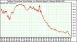 Milwaukee Weather Outdoor Temp (vs) Heat Index per Minute (Last 24 Hours)