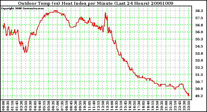 Milwaukee Weather Outdoor Temp (vs) Heat Index per Minute (Last 24 Hours)