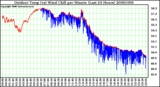 Milwaukee Weather Outdoor Temp (vs) Wind Chill per Minute (Last 24 Hours)