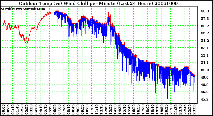 Milwaukee Weather Outdoor Temp (vs) Wind Chill per Minute (Last 24 Hours)