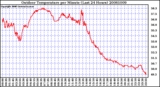 Milwaukee Weather Outdoor Temperature per Minute (Last 24 Hours)