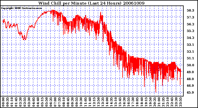 Milwaukee Weather Wind Chill per Minute (Last 24 Hours)