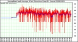 Milwaukee Weather Normalized and Average Wind Direction (Last 24 Hours)