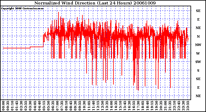 Milwaukee Weather Normalized Wind Direction (Last 24 Hours)