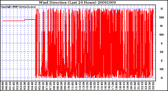 Milwaukee Weather Wind Direction (Last 24 Hours)