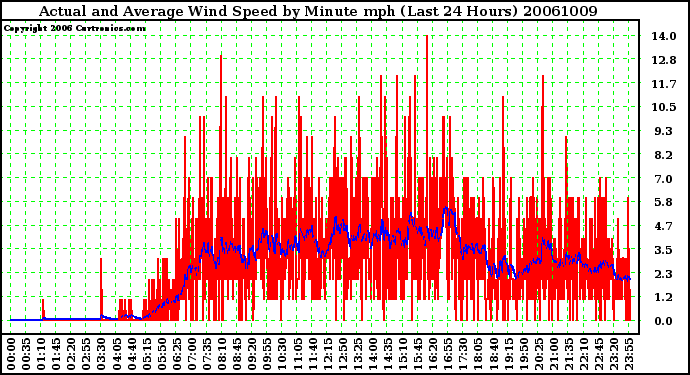 Milwaukee Weather Actual and Average Wind Speed by Minute mph (Last 24 Hours)