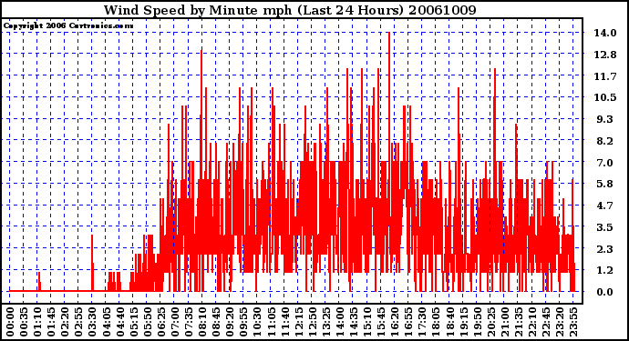 Milwaukee Weather Wind Speed by Minute mph (Last 24 Hours)