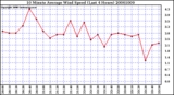 Milwaukee Weather 10 Minute Average Wind Speed (Last 4 Hours)