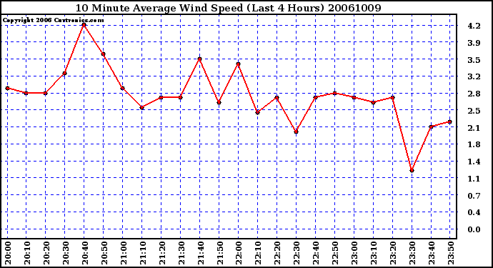 Milwaukee Weather 10 Minute Average Wind Speed (Last 4 Hours)