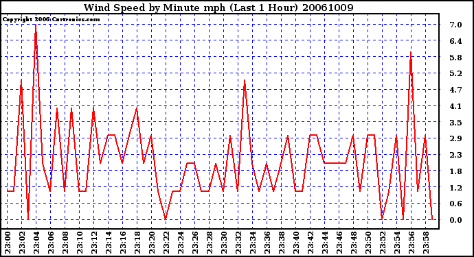 Milwaukee Weather Wind Speed by Minute mph (Last 1 Hour)