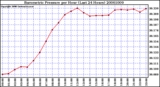 Milwaukee Weather Barometric Pressure per Hour (Last 24 Hours)