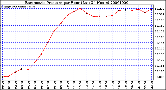 Milwaukee Weather Barometric Pressure per Hour (Last 24 Hours)