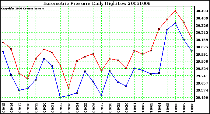 Milwaukee Weather Barometric Pressure Daily High/Low