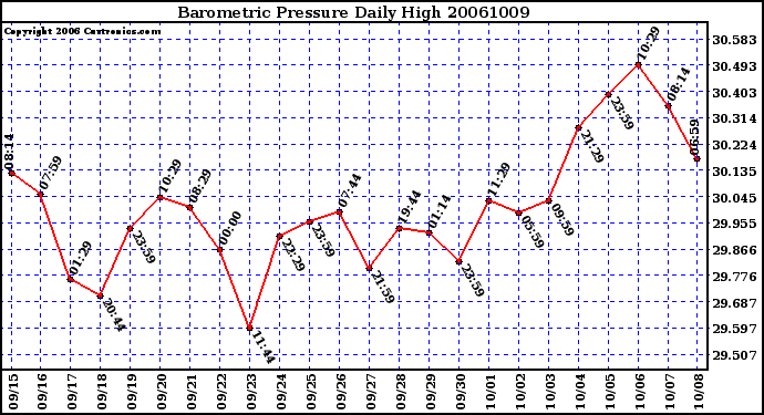 Milwaukee Weather Barometric Pressure Daily High