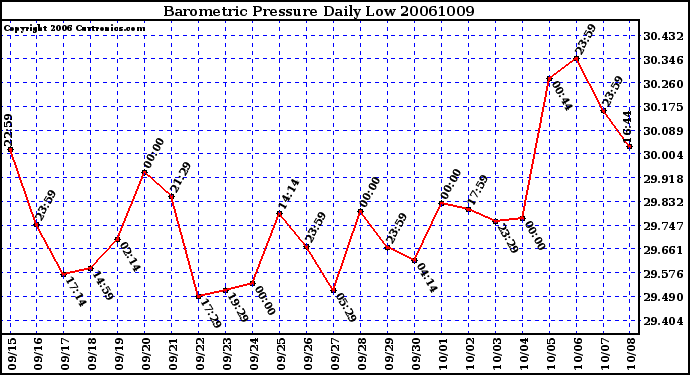 Milwaukee Weather Barometric Pressure Daily Low