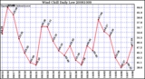 Milwaukee Weather Wind Chill Daily Low