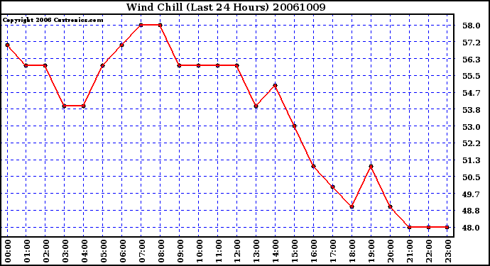 Milwaukee Weather Wind Chill (Last 24 Hours)