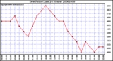 Milwaukee Weather Dew Point (Last 24 Hours)