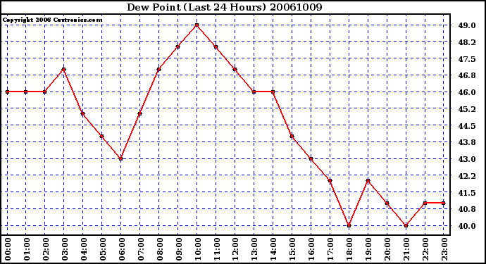 Milwaukee Weather Dew Point (Last 24 Hours)