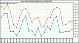 Milwaukee Weather Dew Point Daily High/Low