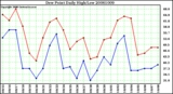 Milwaukee Weather Dew Point Daily High/Low