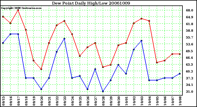 Milwaukee Weather Dew Point Daily High/Low