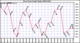 Milwaukee Weather Dew Point Daily High