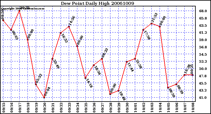 Milwaukee Weather Dew Point Daily High