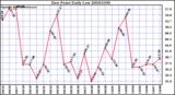 Milwaukee Weather Dew Point Daily Low