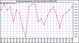 Milwaukee Weather Evapotranspiration per Day (Inches)