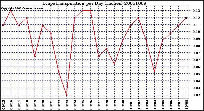 Milwaukee Weather Evapotranspiration per Day (Inches)