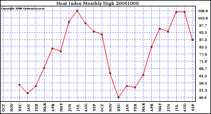 Milwaukee Weather Heat Index Monthly High