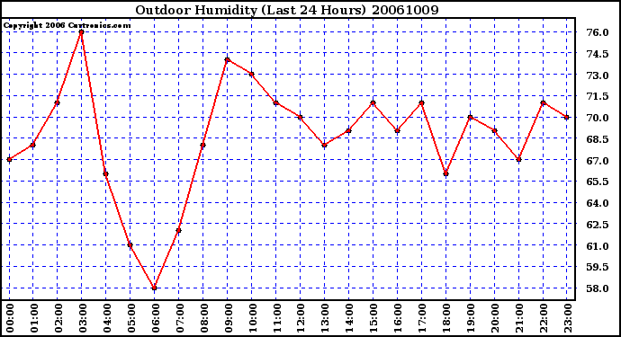 Milwaukee Weather Outdoor Humidity (Last 24 Hours)