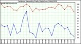 Milwaukee Weather Outdoor Humidity Daily High/Low