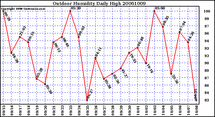 Milwaukee Weather Outdoor Humidity Daily High