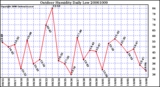 Milwaukee Weather Outdoor Humidity Daily Low