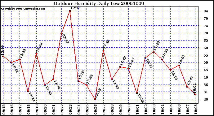 Milwaukee Weather Outdoor Humidity Daily Low