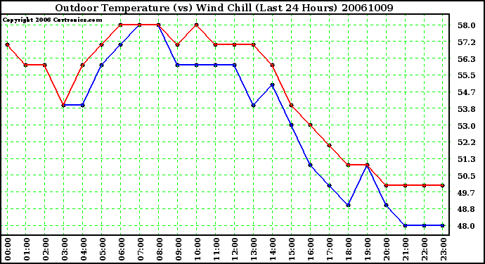 Milwaukee Weather Outdoor Temperature (vs) Wind Chill (Last 24 Hours)