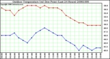 Milwaukee Weather Outdoor Temperature (vs) Dew Point (Last 24 Hours)