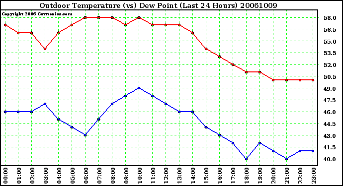 Milwaukee Weather Outdoor Temperature (vs) Dew Point (Last 24 Hours)