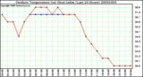 Milwaukee Weather Outdoor Temperature (vs) Heat Index (Last 24 Hours)