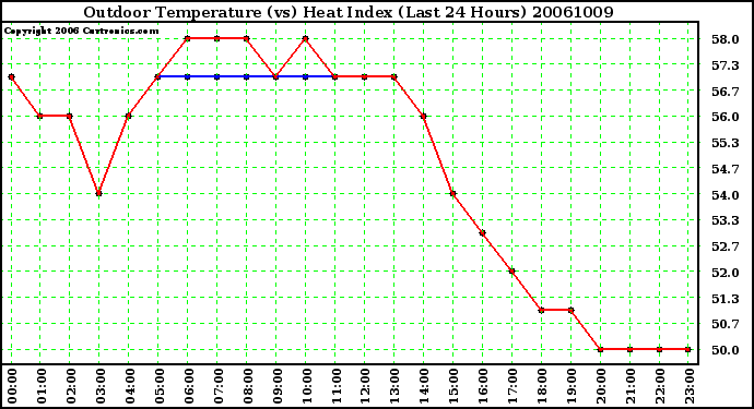 Milwaukee Weather Outdoor Temperature (vs) Heat Index (Last 24 Hours)