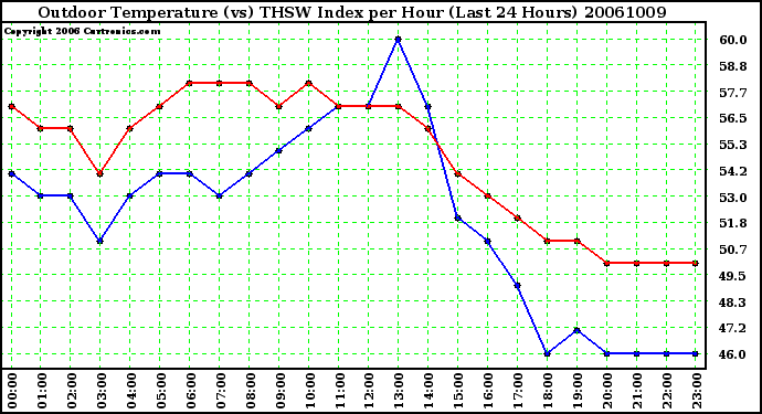 Milwaukee Weather Outdoor Temperature (vs) THSW Index per Hour (Last 24 Hours)