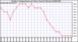 Milwaukee Weather Outdoor Temperature per Hour (Last 24 Hours)