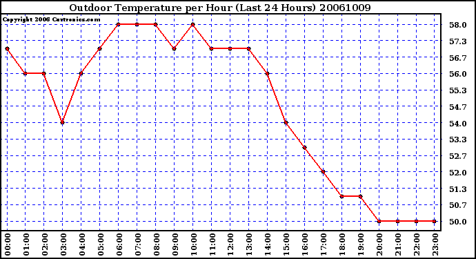 Milwaukee Weather Outdoor Temperature per Hour (Last 24 Hours)