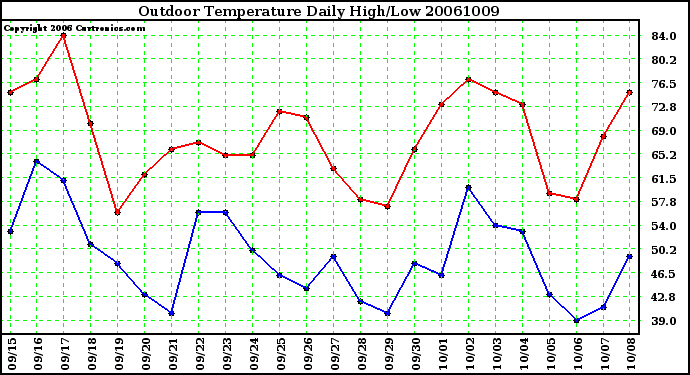 Milwaukee Weather Outdoor Temperature Daily High/Low