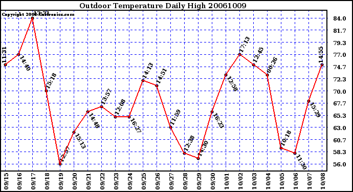 Milwaukee Weather Outdoor Temperature Daily High