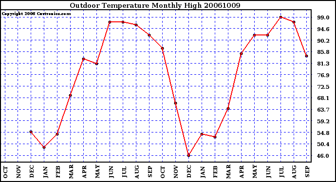 Milwaukee Weather Outdoor Temperature Monthly High