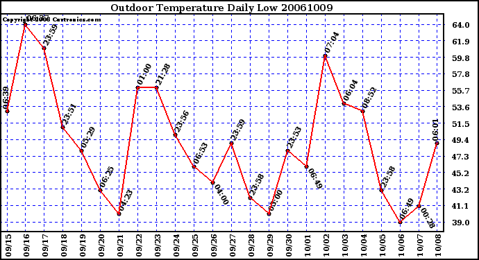 Milwaukee Weather Outdoor Temperature Daily Low