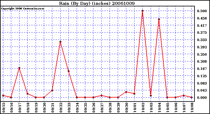 Milwaukee Weather Rain (By Day) (inches)